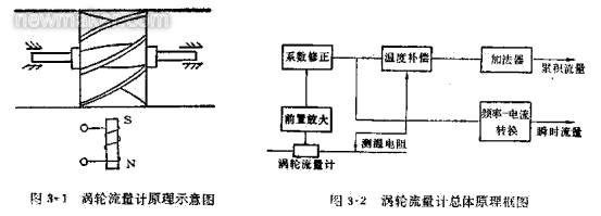 渦輪流量計(jì)的組成、原理及安裝調(diào)試文件