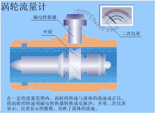 簡述了渦輪流量計和渦街流量計的工作原理。