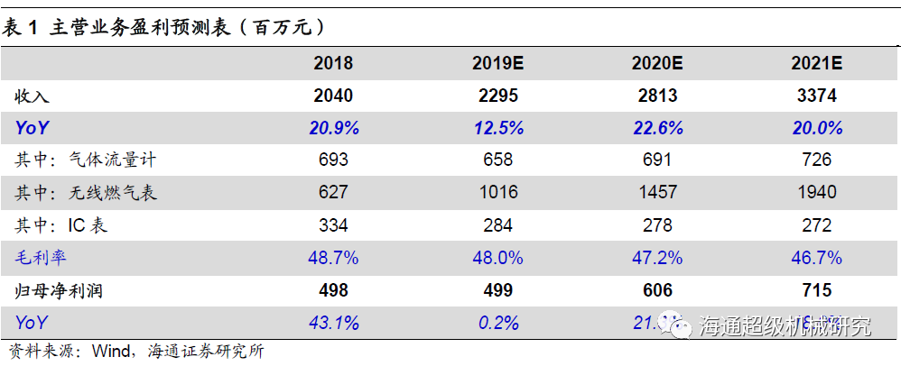 金卡智能半年度報告點評:氣體流量計拖半年業(yè)績，下半年天然氣消費有望回升