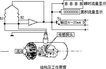 測量壓縮空氣流量計的方法很多，因此如何選擇合適的方法更為重要。