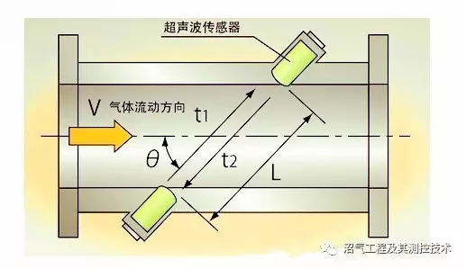 家用超聲波沼氣流量計(jì)BF-3000的應(yīng)用優(yōu)勢分析