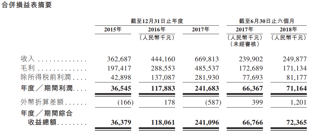 新股申購分析:中國較佳的工商燃?xì)饬髁坑嬛圃焐躺n南儀器(01743。