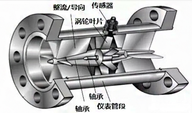 渦輪流量計(jì)結(jié)構(gòu)圖